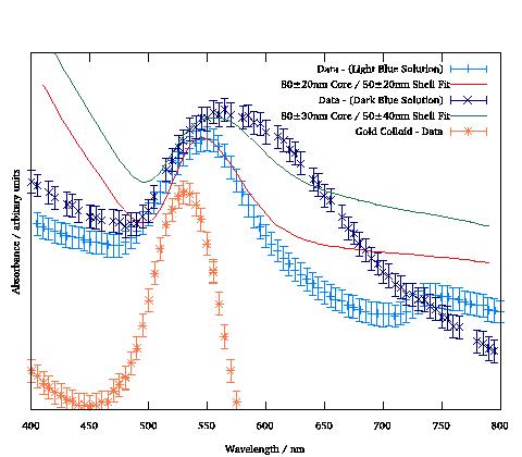 Nanoshell absorption spectrum and Mie theory fits